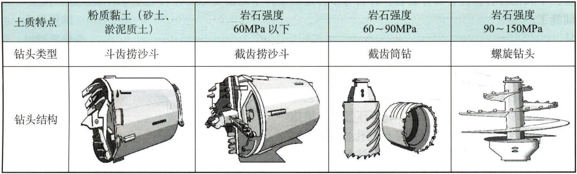 旋挖钻机桩基孔机械化施工典型施工方法 GWGF002-2014-SD-XL